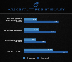Graph: Male Genital Attitudes, Sexuality
