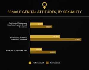 female genital atitudes by orientation survey