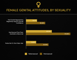 Graph: Female Genital Attitudes, Sexuality