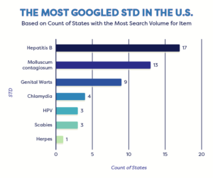 most googled STD in the US survey