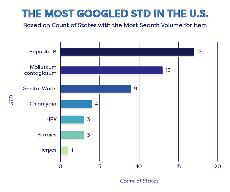 An infographic titled 'The Most Googled STD In the US'.