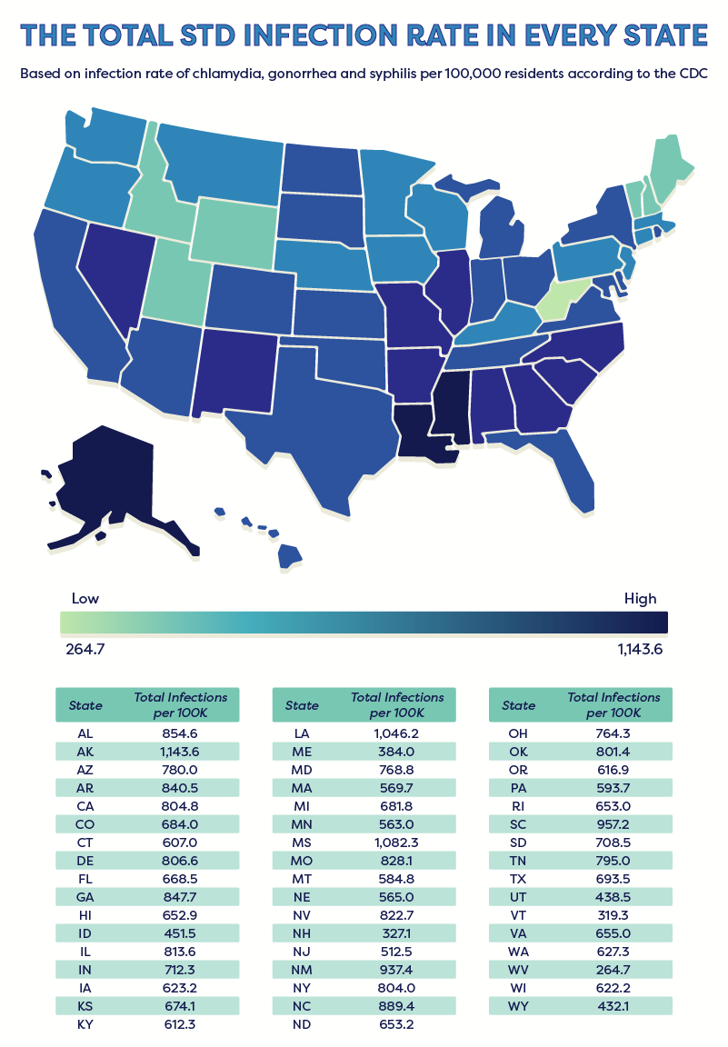 An infographic titled 'The Total STD Infection Rate in Every State'.