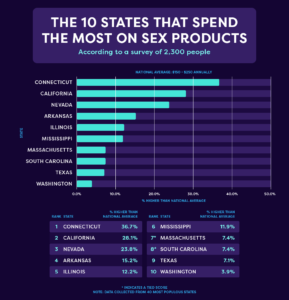 states that spend the most on sex products survey