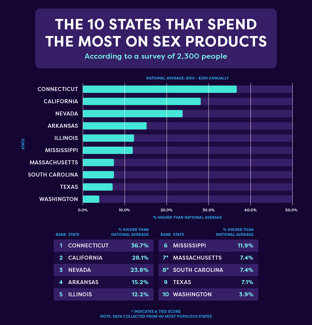 An infographic titled 'The 10 States That Spend The Most on Sex Products'.