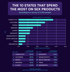 chart displaying the 10 states that spend the most on sex products