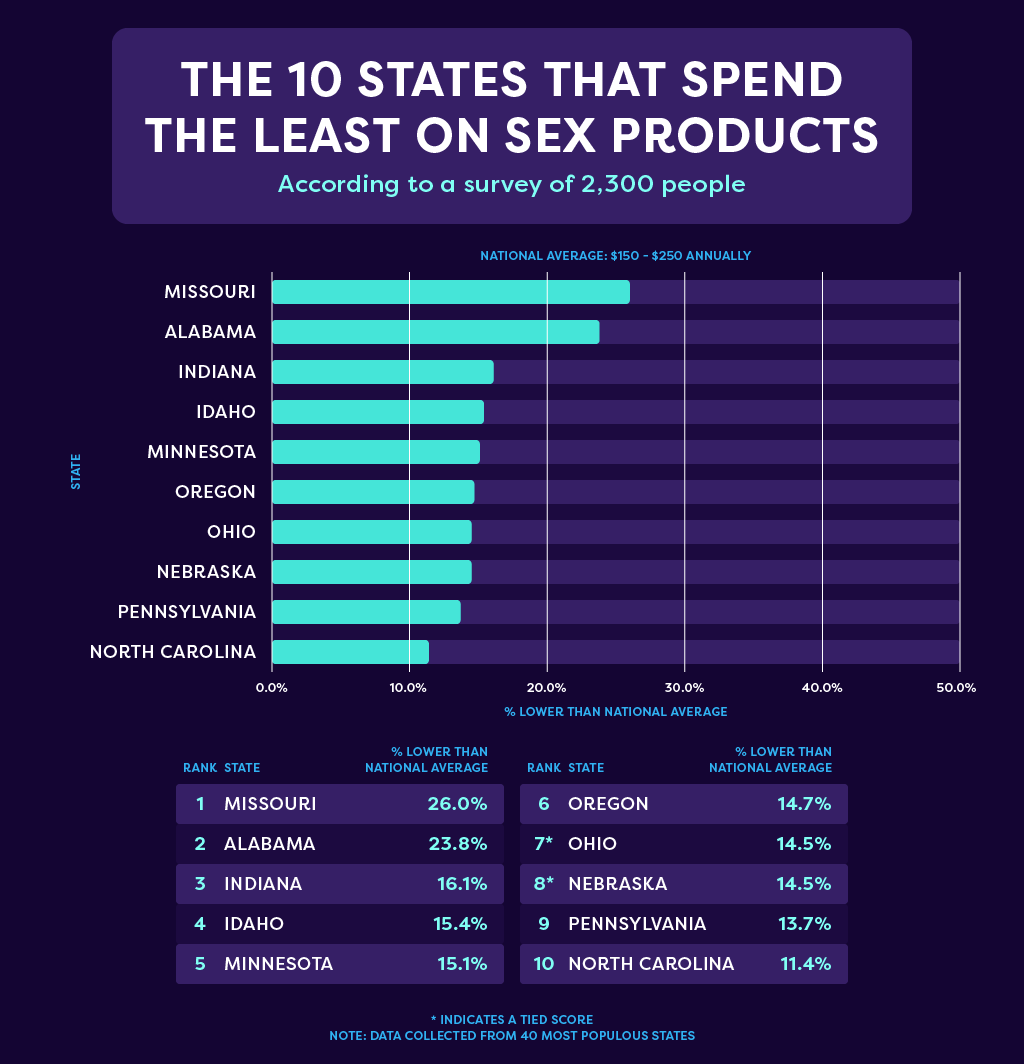 An infographic titled 'The 10 States That Spend The Least on Sex Products'.