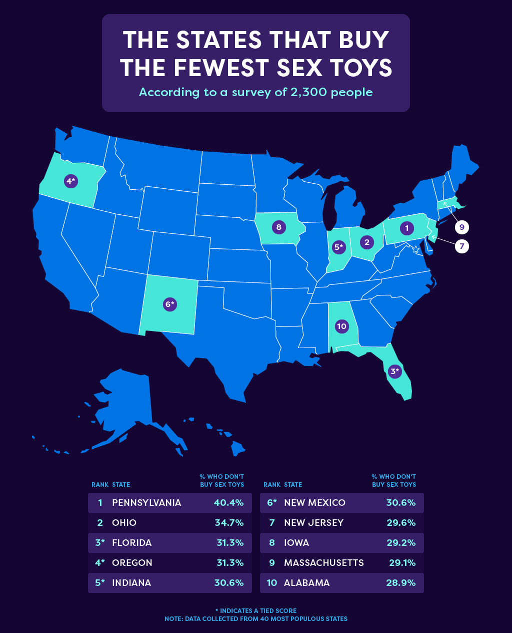 An infographic titled 'The States That Buy The Fewest Sex Toys'.