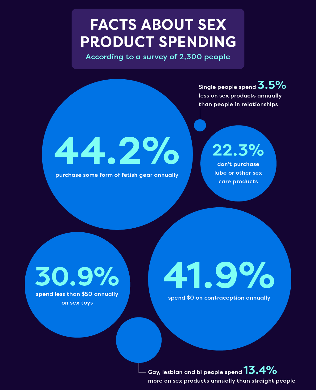 An infographic titled 'Facts About Sex Product Spending'.