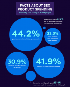 graphic displaying statistical facts about sex product spending