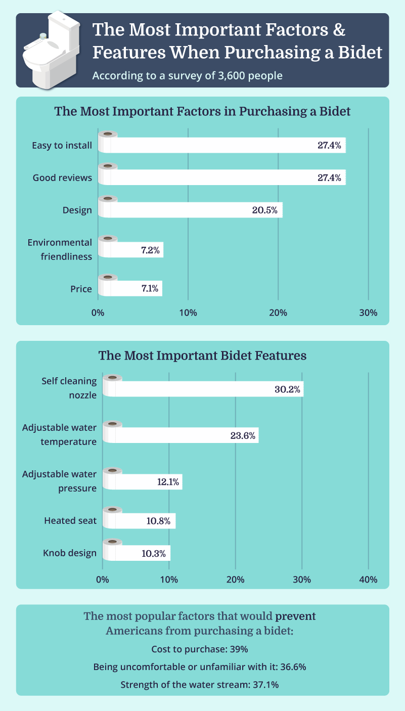 An infographic titled 'The Most Important Factors & Features When Purchasing A Bidet'.