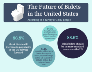 future of bidets in the United States survey