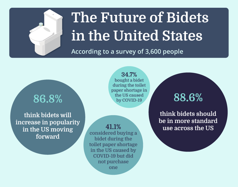 An infographic titled 'The Future of Bidets in the United States'.