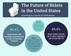Survey results about the future of bidets in the United States