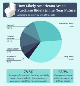 how likely Americans are to purchase bidets survey