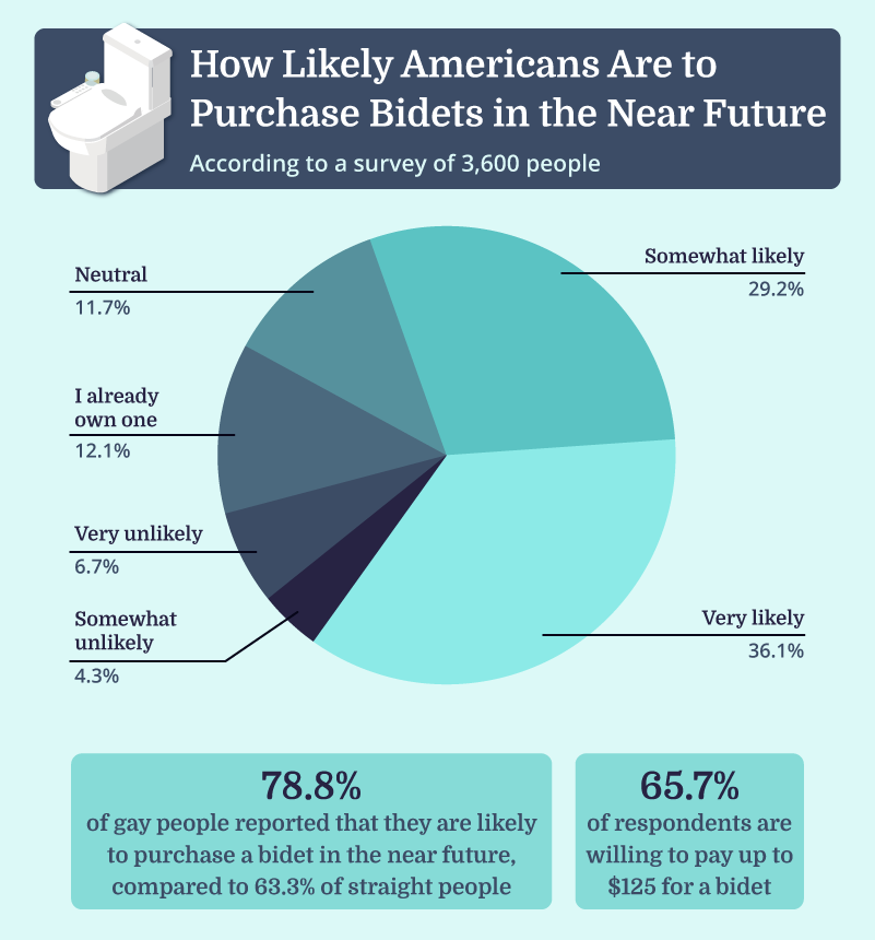 An infographic titled 'How Likely Americans Are to Purchase Bidets in the Near Future'.