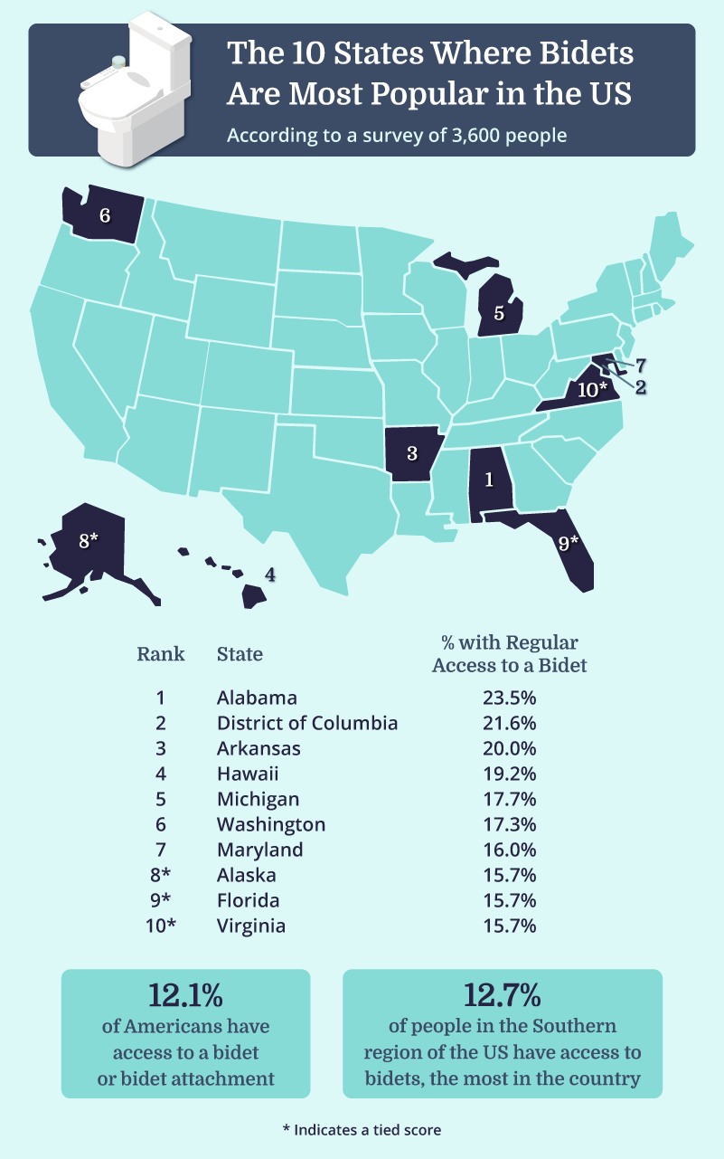 An infographic titled 'The Top 10 States Where Bidets Are Most Popular in the US'.