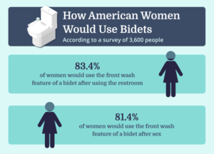 how American women would use bidets survey