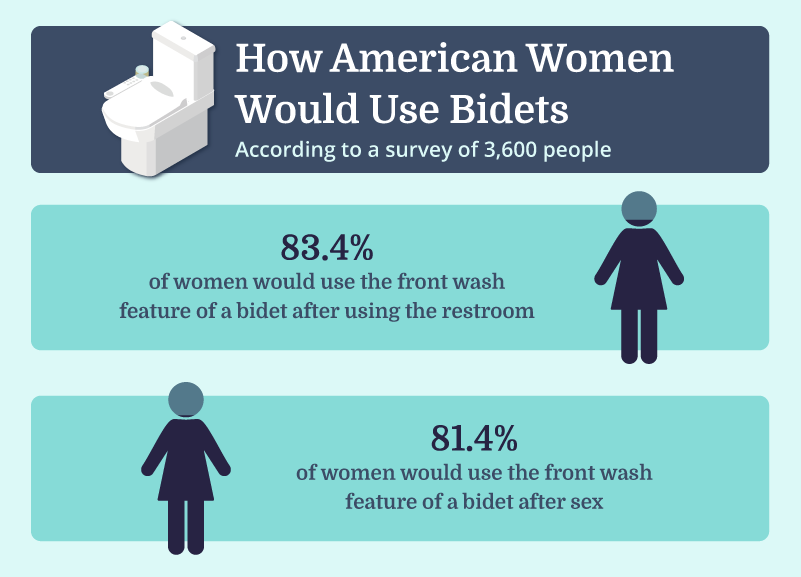 A graphic depicting how American women would use bidets.