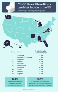 states where bidets are the most popular survey