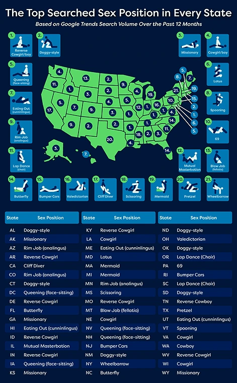 An infographic titled 'The Top Searched Sex Position In Every State'.