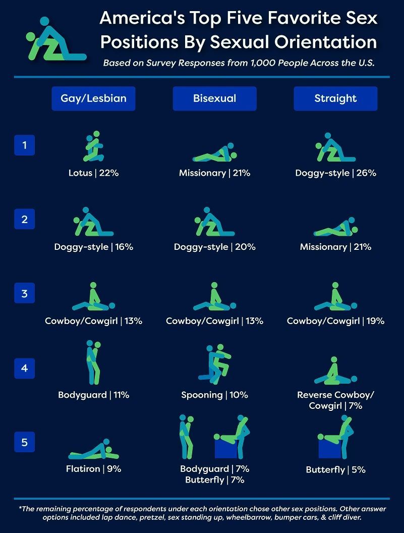 The Most Popular Sex Positions By State | Bespoke Surgical