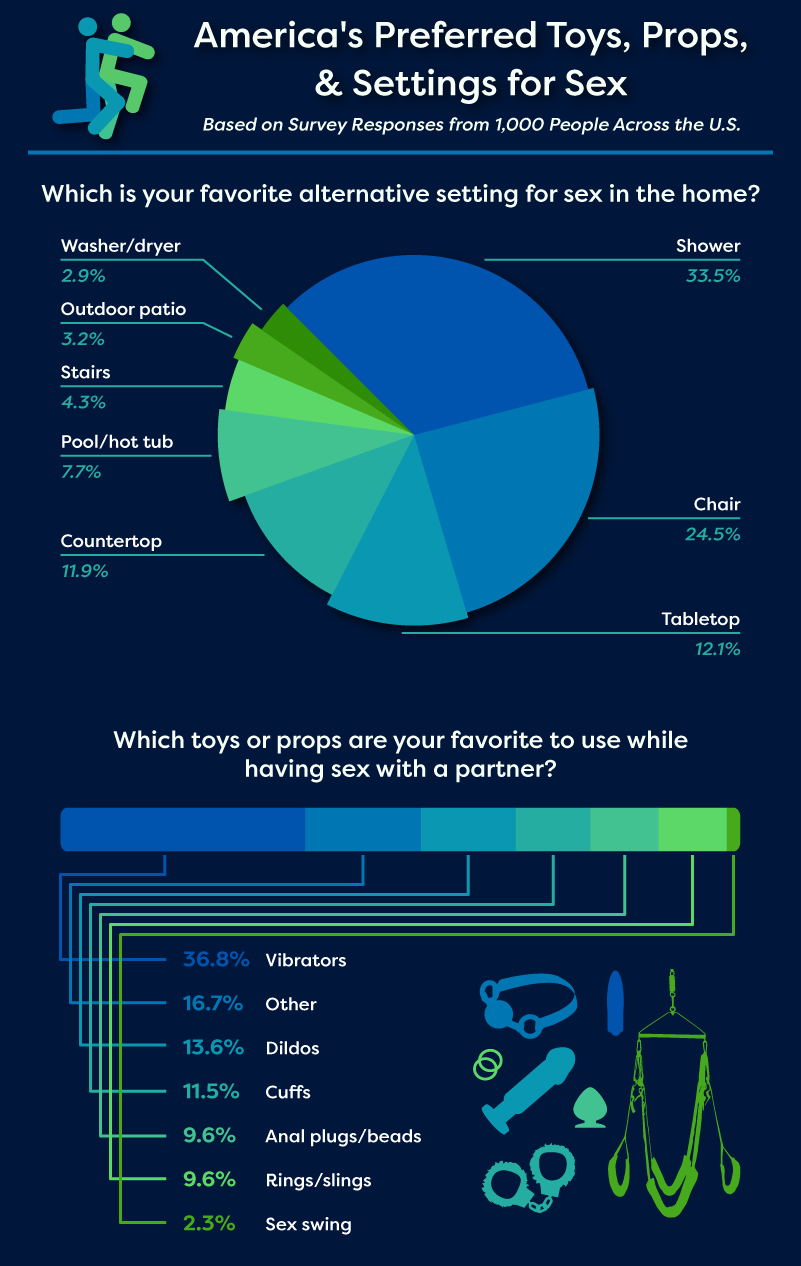 An infographic titled 'America's Preferred Toys, Props, & Settings for Sex'.