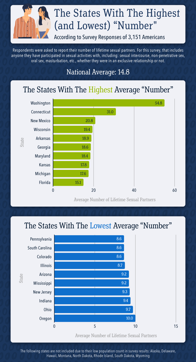 Charts showing states with the highest and lowest partner averages