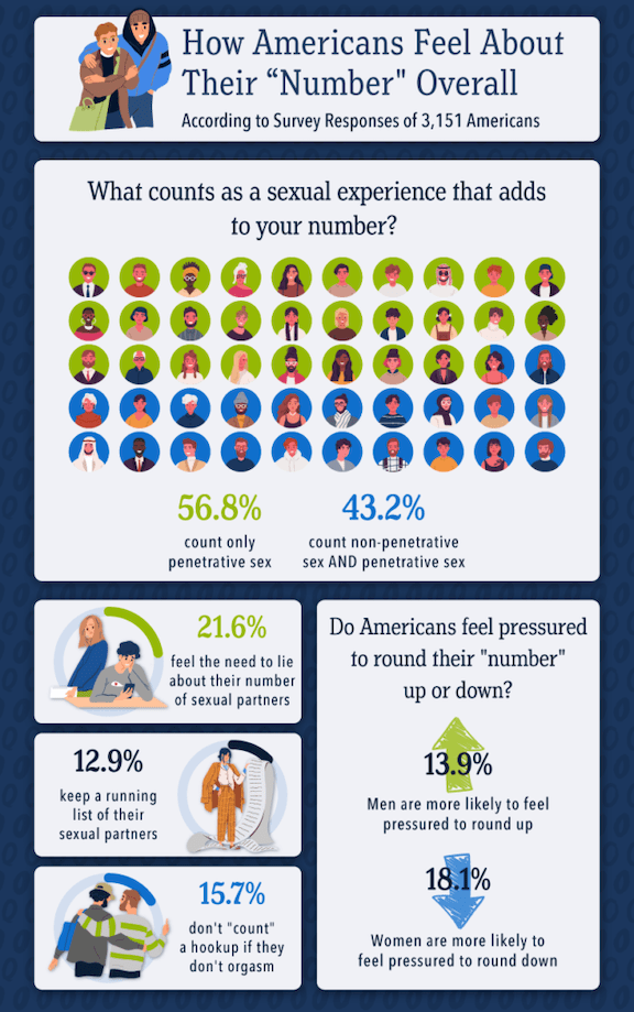 The Average Number Of Sexual Partners By State Bespoke Surgical 9307