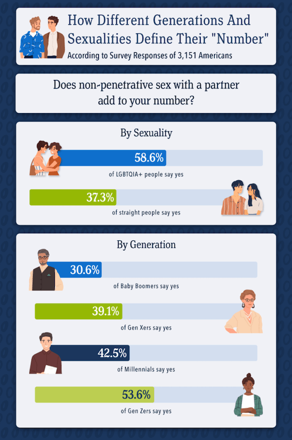 Graphic displaying how different generations and sexualities define sex