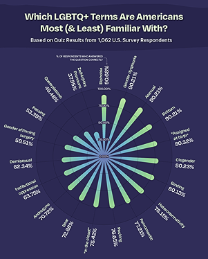 radial diagram on which LGBTQ+ terms Americans are most and least familiar with.