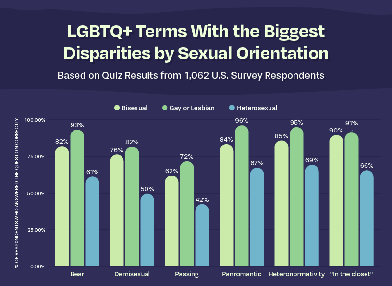 bar chart on LGBTQ+ terms with biggest disparities by sexual orientation.