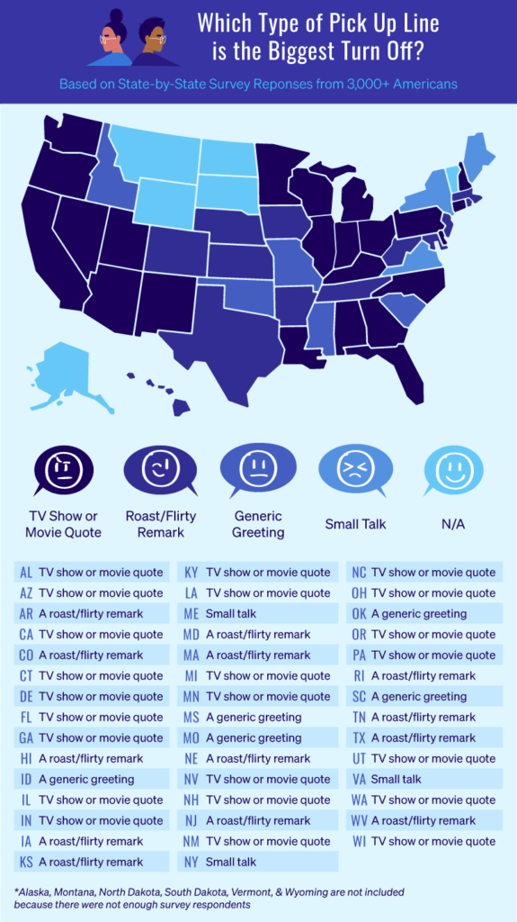a U.S. heatmap plotting the least popular pick up line type in every state