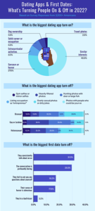 infographic of dating apps and first dates turn ons and turn offs