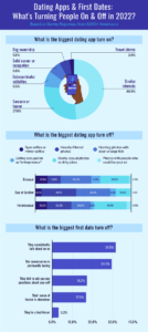 an infographic highlighting the biggest dating app and first date turn-ons and turn-offs
