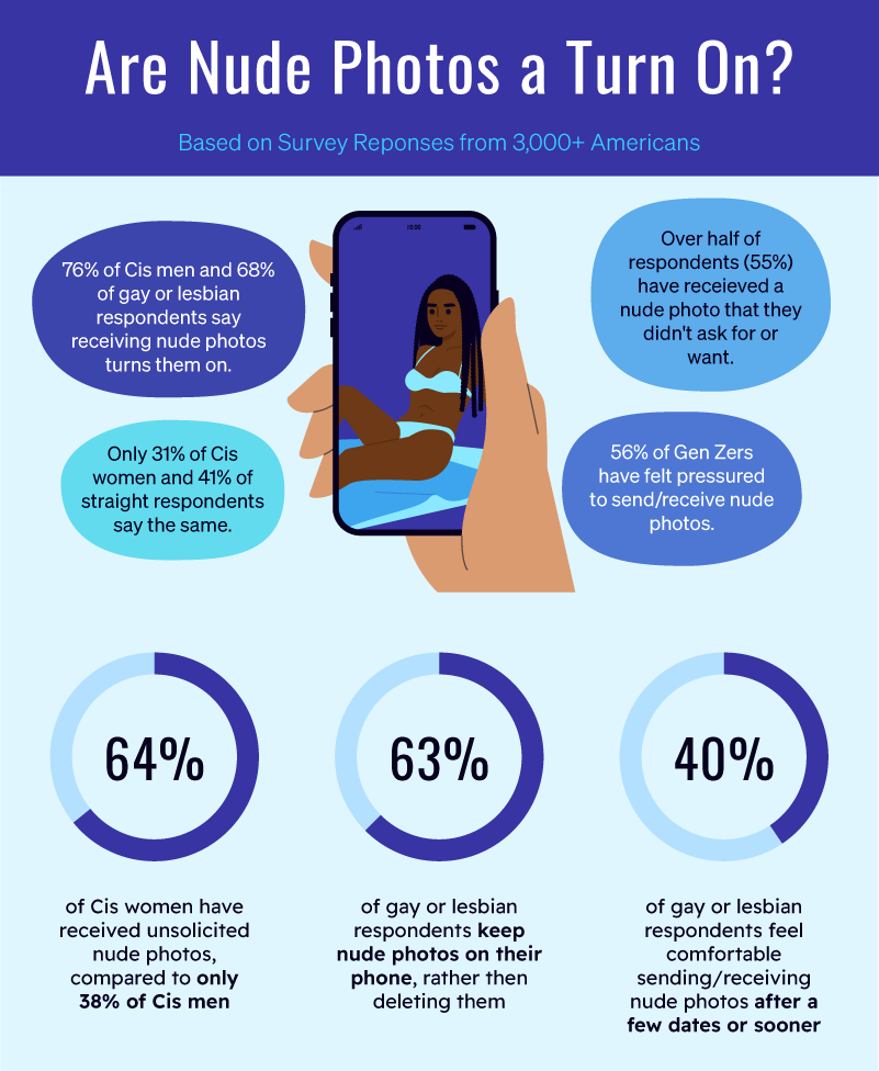 an infographic displaying preferences about sending and receiving nude photos 