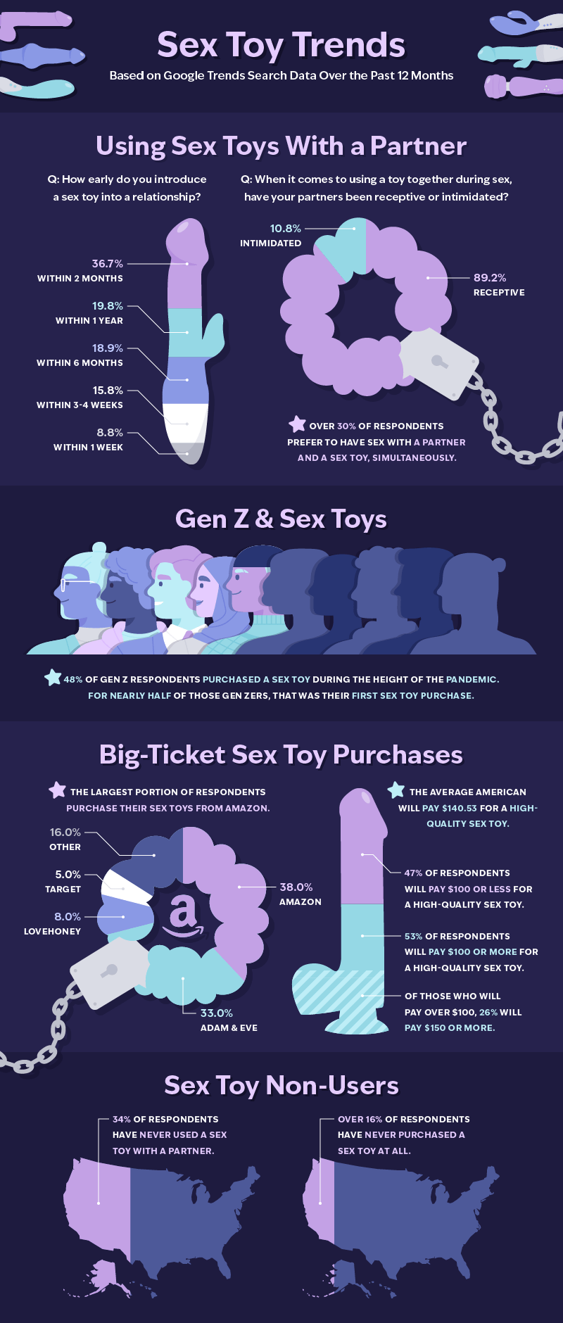 an infographic displaying current sex toy trends and statistics