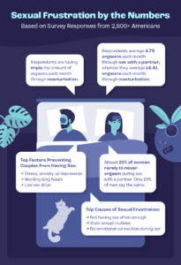 Infographic showing the different causes behind sexual frustration