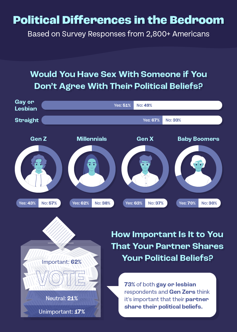  Infographic showing statistics about political views in the bedroom.