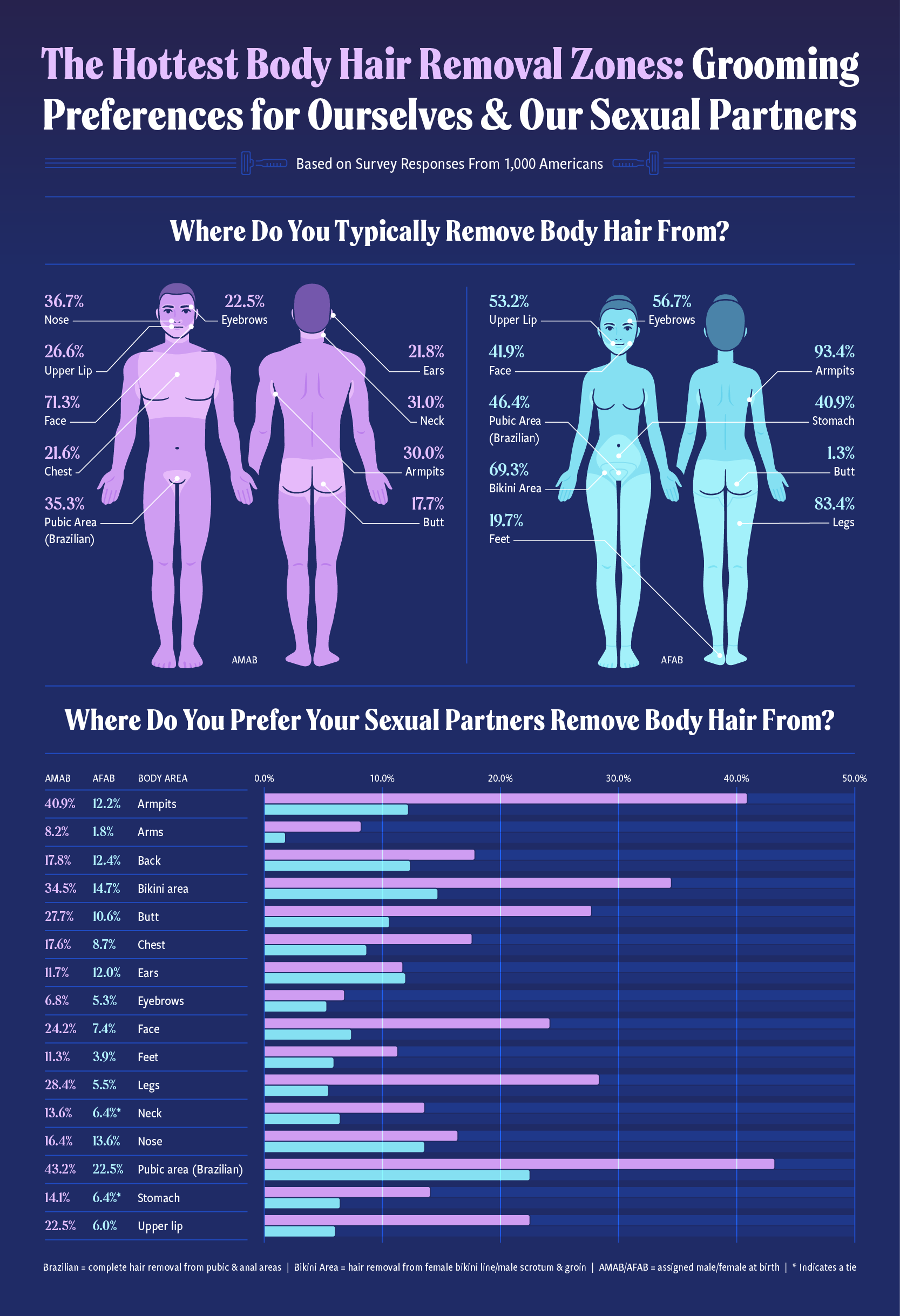 Graphic highlighting the body parts Americans of different genders prefer to groom the most.