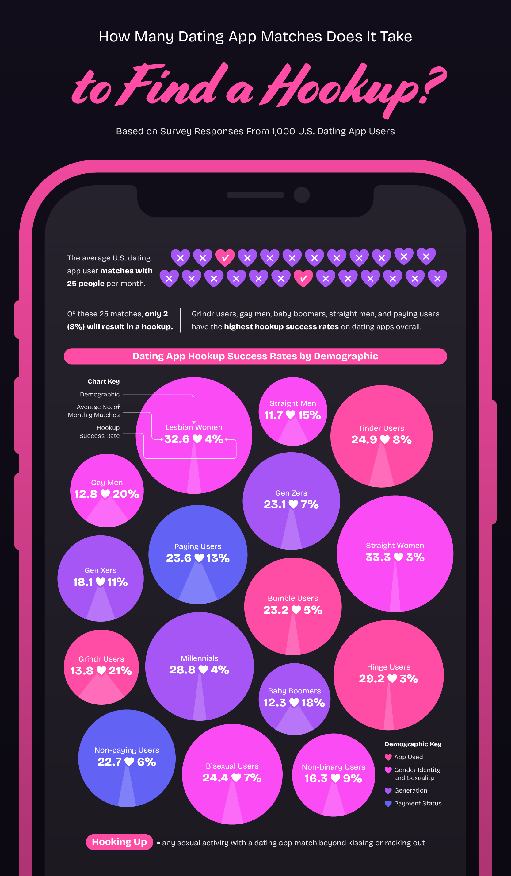 an infographic showing what percentage of dating app matches lead to hookups?
