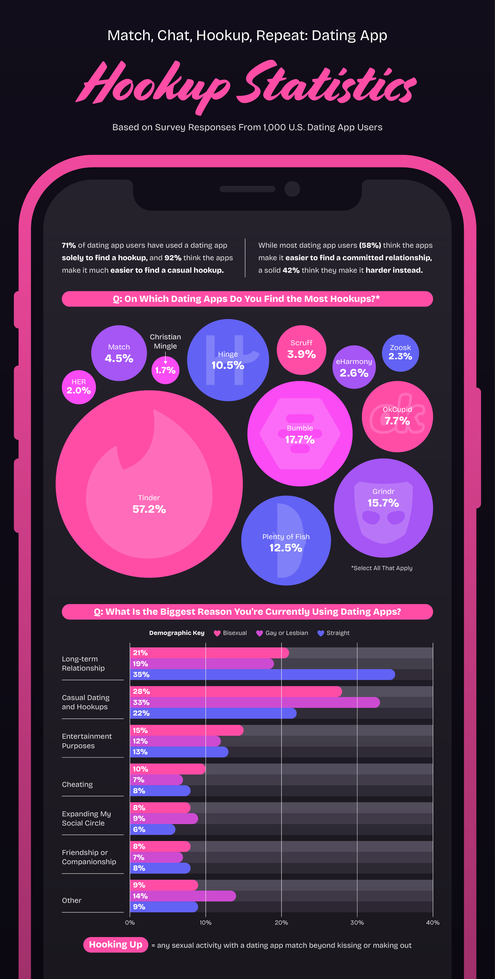an infographic showing the best dating apps for hookups and other dating app statistics