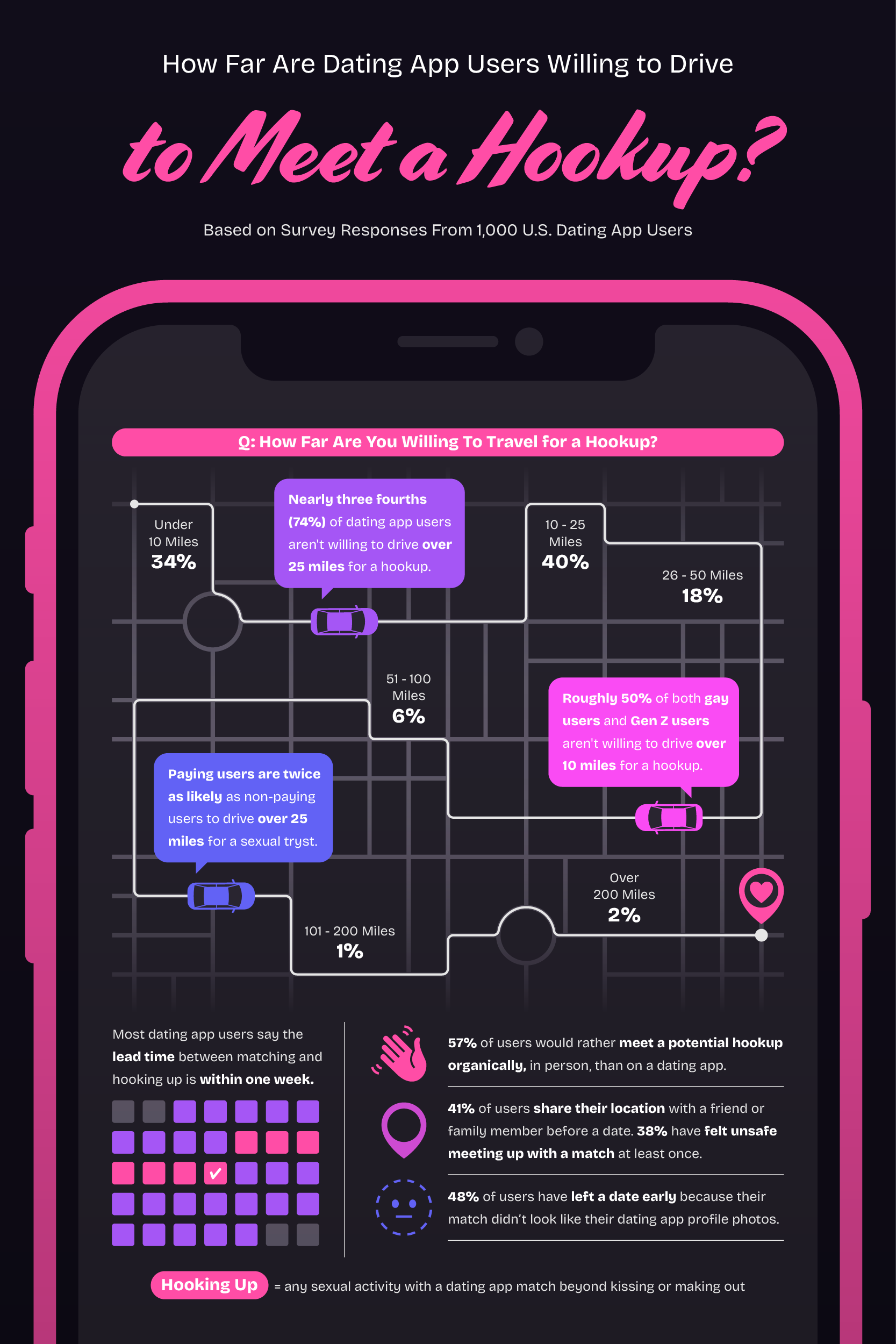 an infographic showing how far users will drive for a hookup and other dating app statistics