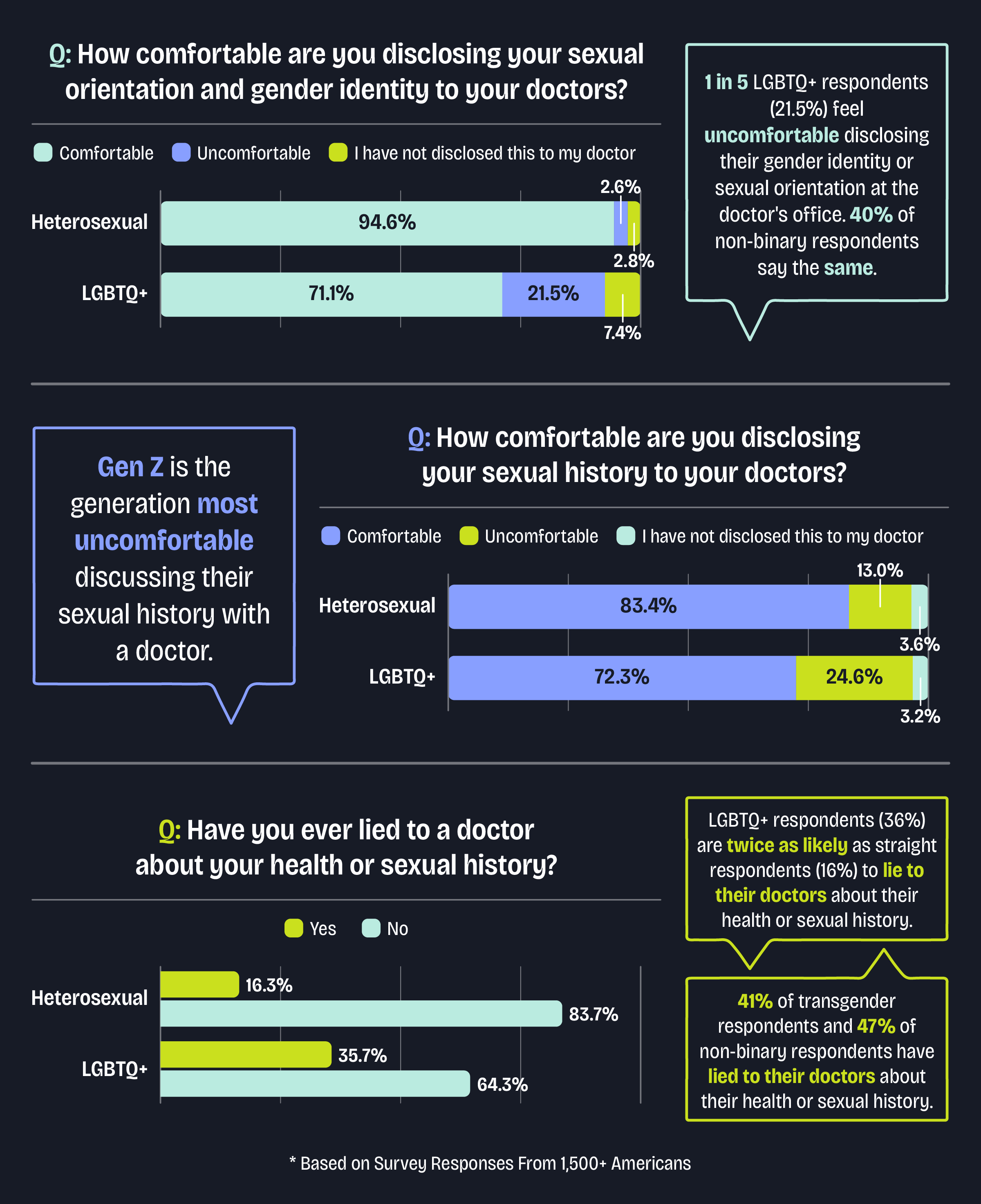 An infographic showing how many Americans aren’t fully honest with their doctors.