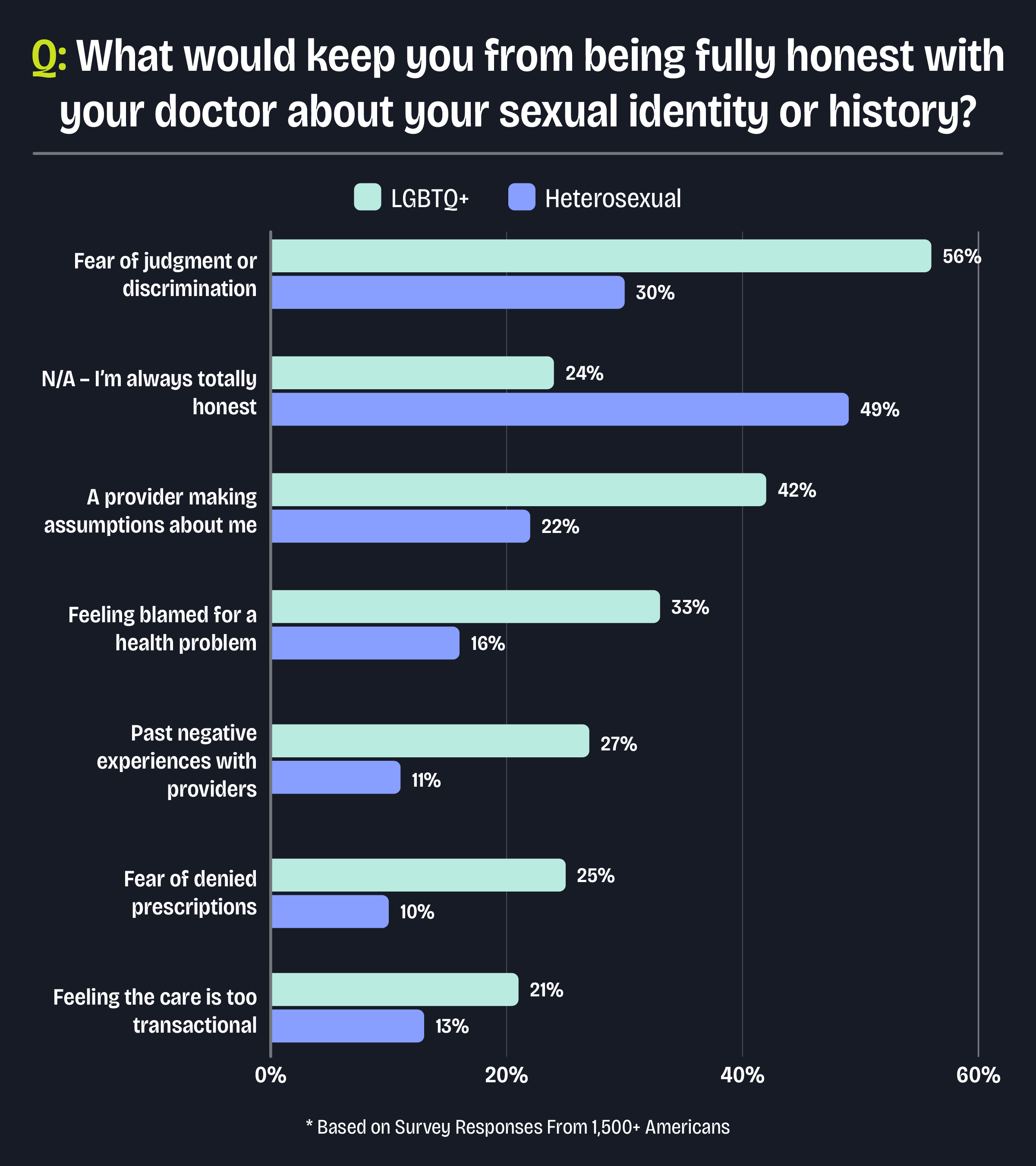 a bar chart showing the reasons respondents aren’t fully honest with their doctors