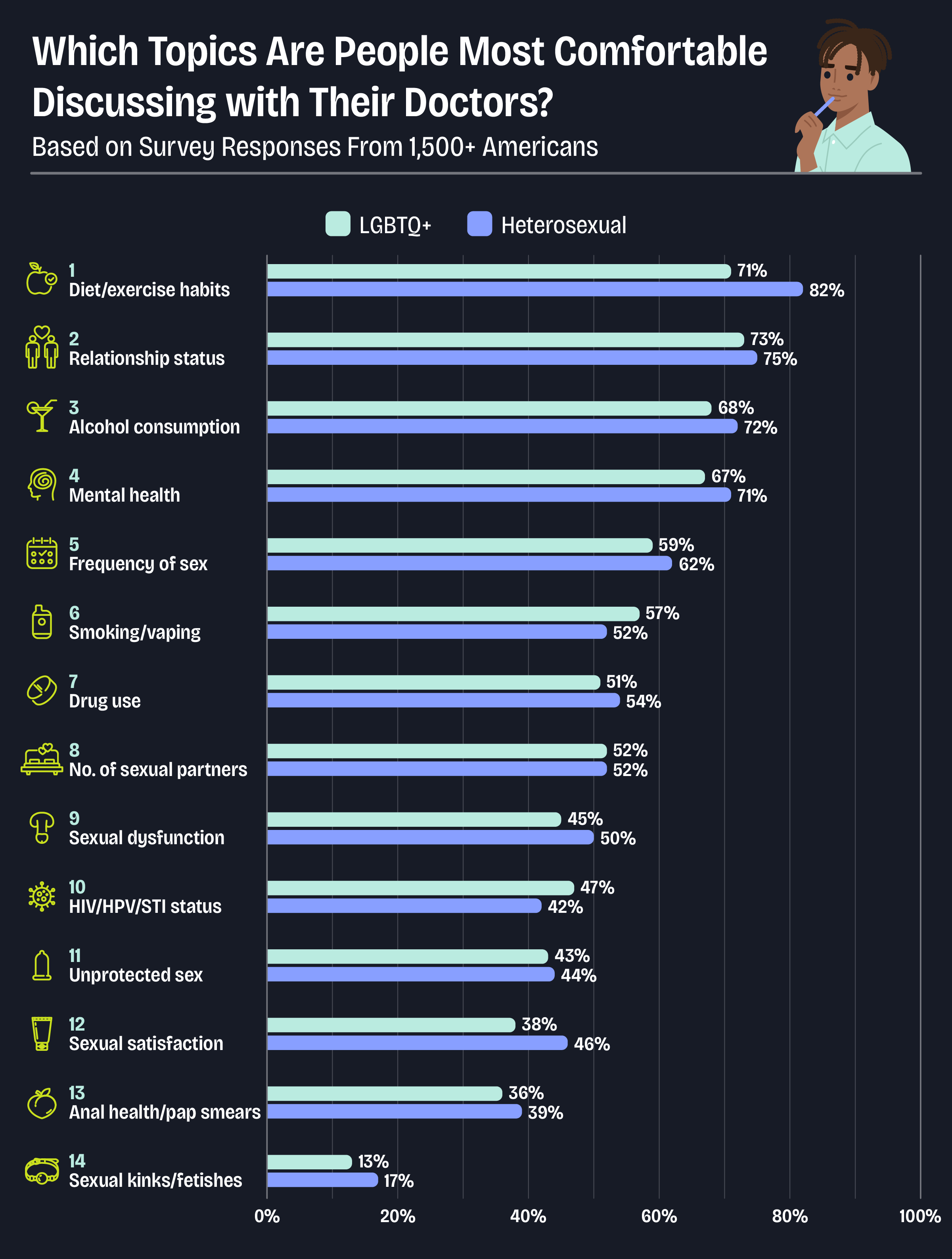 a bar chart showing which topics respondents feel most and least comfortable discussing with their doctors