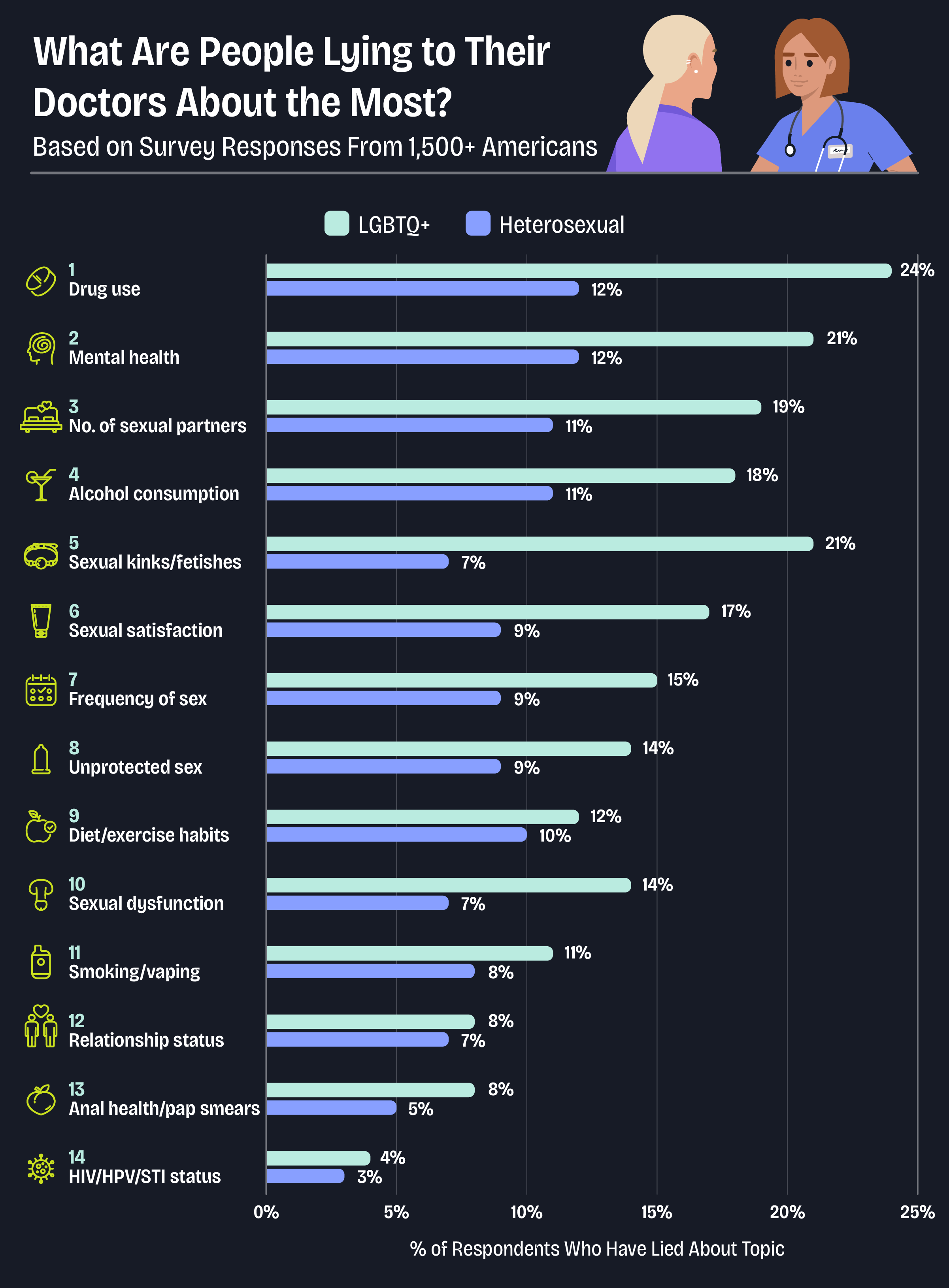 a bar chart showing what respondents are lying to their doctors about the most