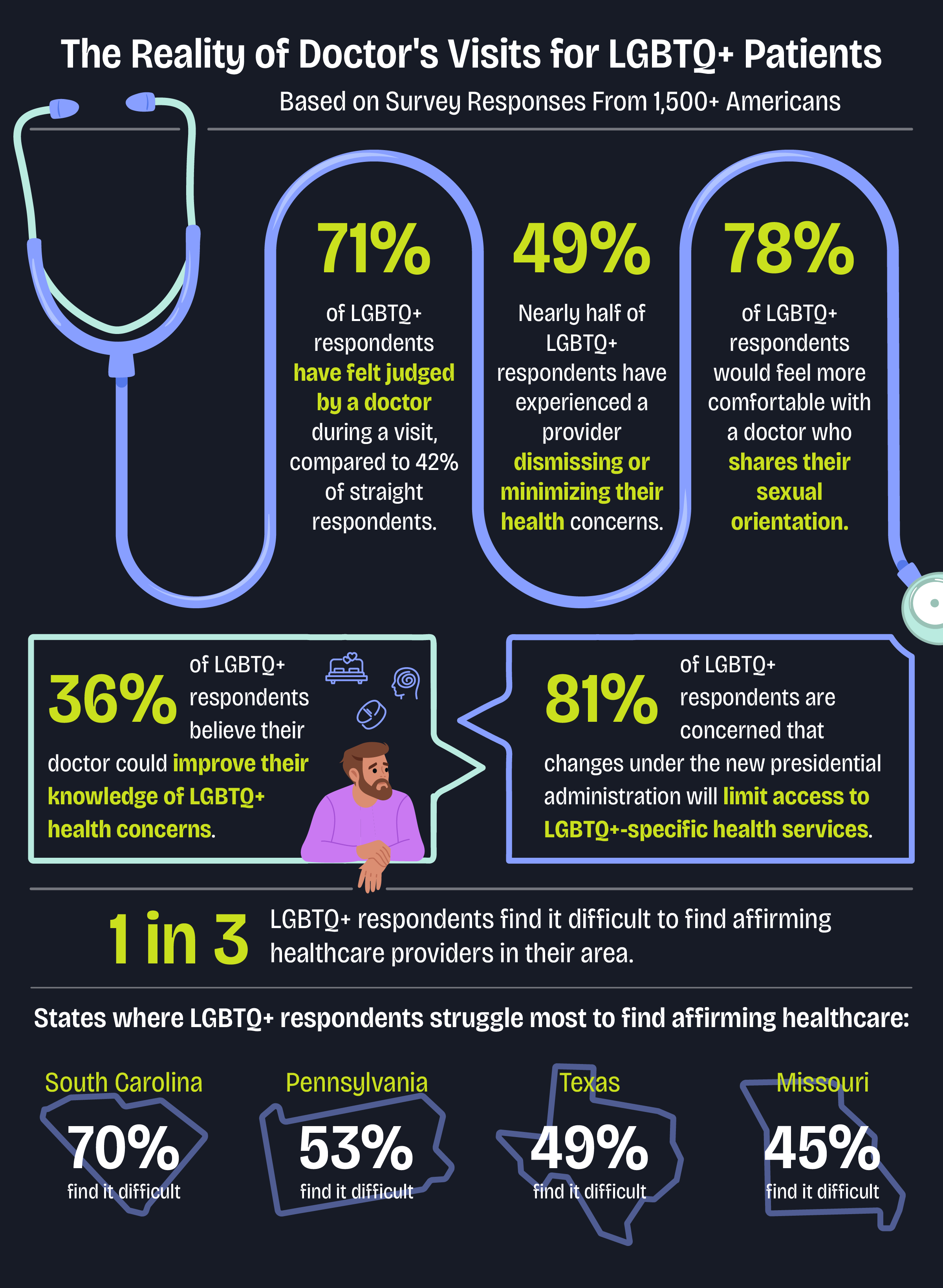 an infographic with statistics about the reality of doctor’s visits for LGBTQ+ patients