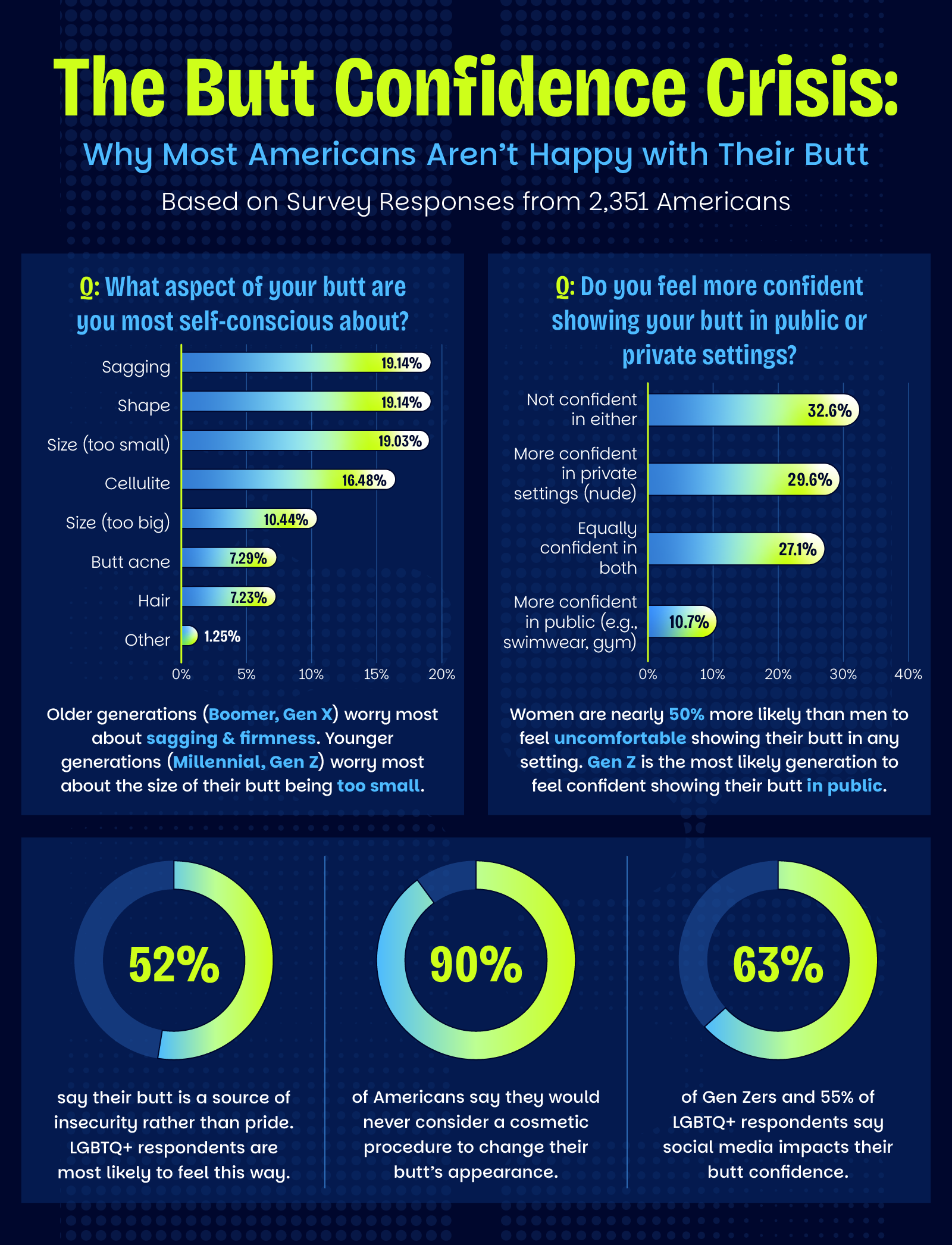 a U.S. heatmap plotting the states with the most and least butt confidence