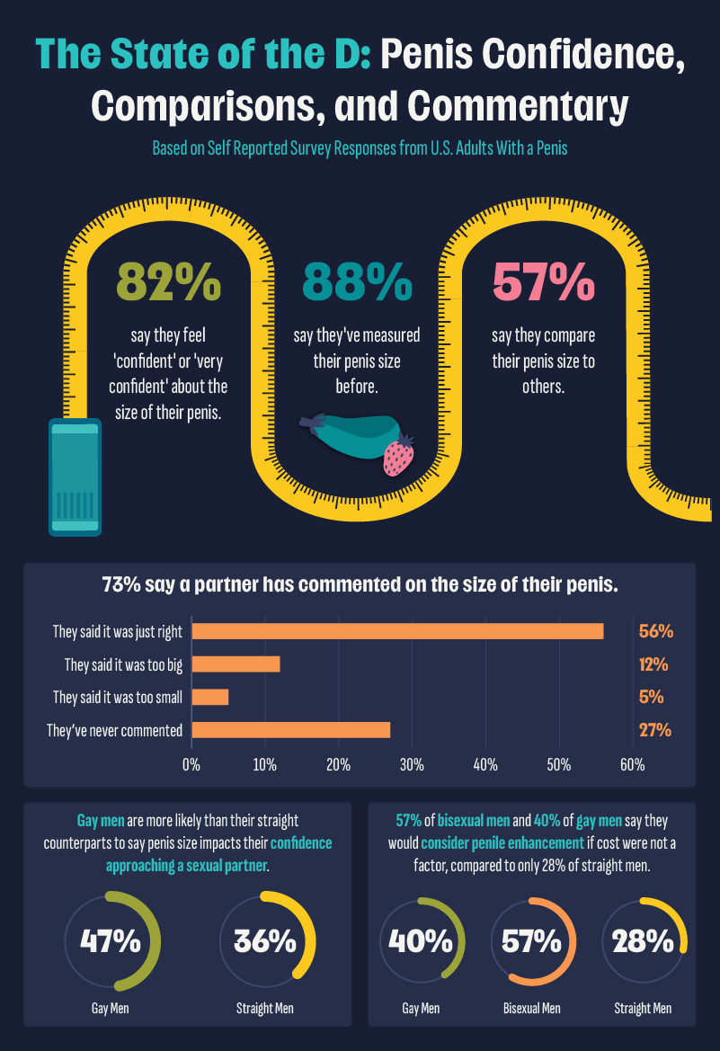 an infographic with statistics about penis size confidence, penis size commentary, and penile enhancement procedures.