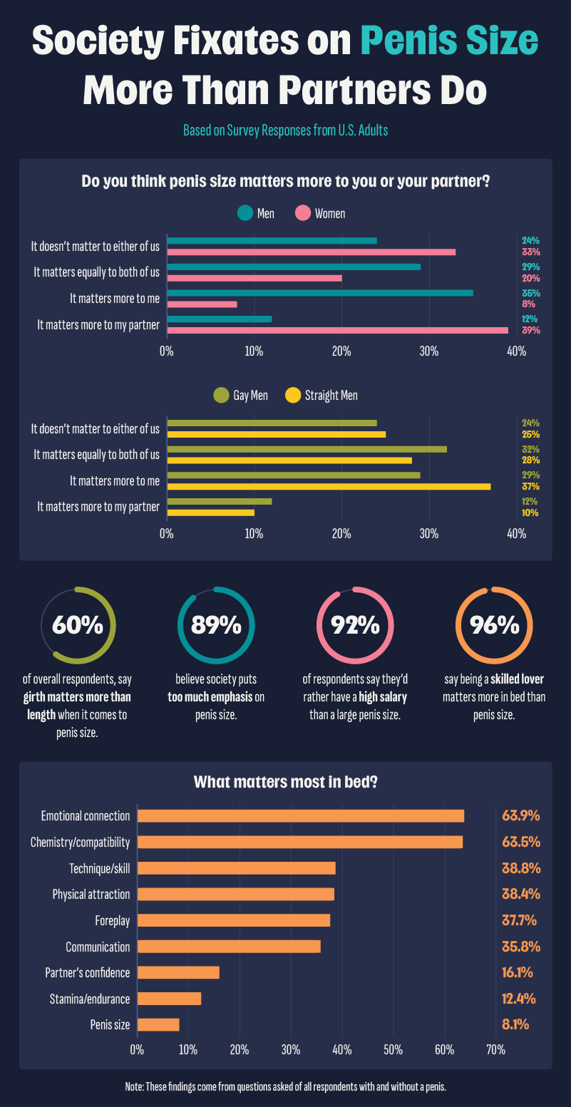an infographic showing survey statistics on penis size perceptions, including whether it matters to partners, girth vs. length preferences, and what matters most in bed.
